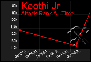 Total Graph of Koothi Jr