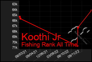 Total Graph of Koothi Jr
