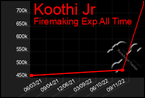 Total Graph of Koothi Jr