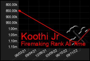 Total Graph of Koothi Jr