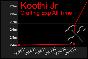 Total Graph of Koothi Jr