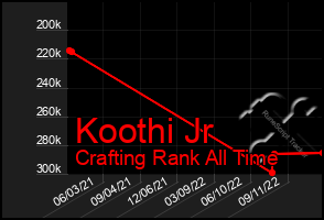 Total Graph of Koothi Jr