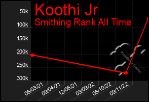 Total Graph of Koothi Jr