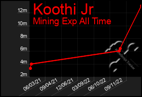 Total Graph of Koothi Jr