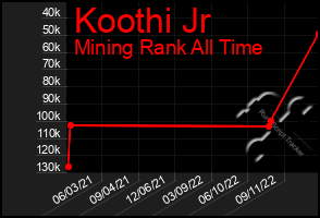 Total Graph of Koothi Jr