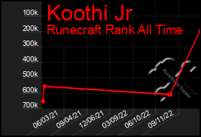Total Graph of Koothi Jr