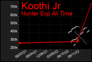 Total Graph of Koothi Jr
