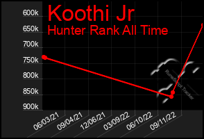 Total Graph of Koothi Jr