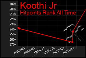 Total Graph of Koothi Jr