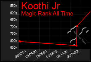 Total Graph of Koothi Jr