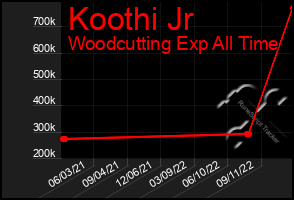 Total Graph of Koothi Jr