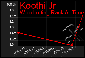 Total Graph of Koothi Jr