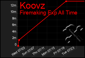 Total Graph of Koovz