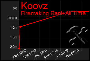 Total Graph of Koovz