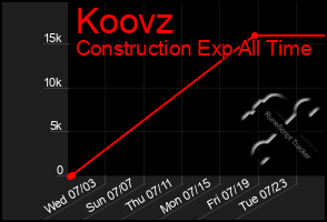 Total Graph of Koovz