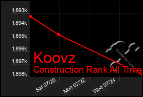 Total Graph of Koovz