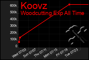 Total Graph of Koovz