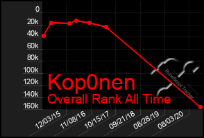 Total Graph of Kop0nen