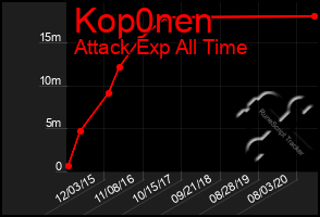 Total Graph of Kop0nen