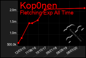Total Graph of Kop0nen