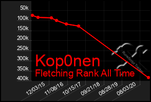 Total Graph of Kop0nen