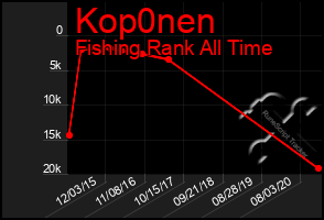 Total Graph of Kop0nen