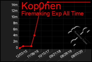 Total Graph of Kop0nen