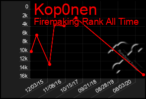 Total Graph of Kop0nen