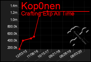 Total Graph of Kop0nen