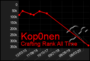 Total Graph of Kop0nen