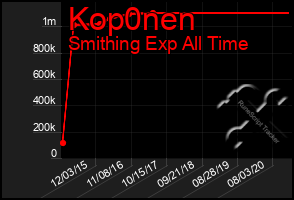 Total Graph of Kop0nen