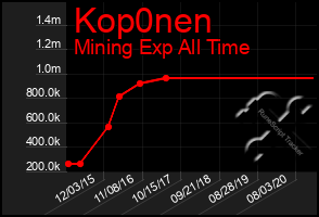 Total Graph of Kop0nen