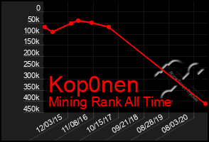 Total Graph of Kop0nen