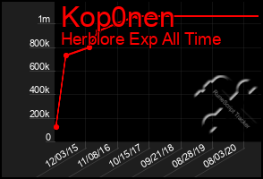 Total Graph of Kop0nen
