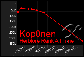 Total Graph of Kop0nen