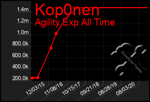 Total Graph of Kop0nen
