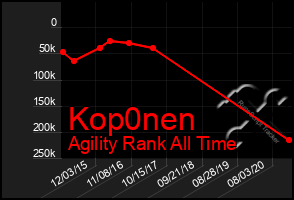 Total Graph of Kop0nen