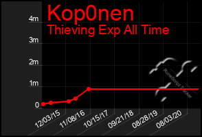 Total Graph of Kop0nen