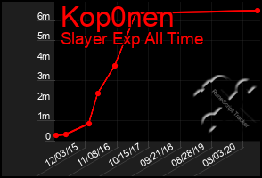 Total Graph of Kop0nen