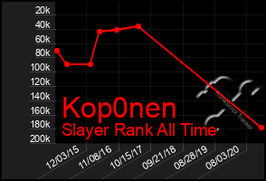 Total Graph of Kop0nen