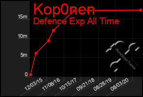 Total Graph of Kop0nen