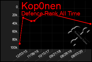 Total Graph of Kop0nen