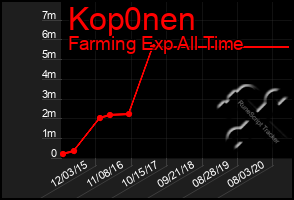 Total Graph of Kop0nen