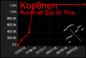 Total Graph of Kop0nen