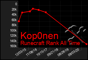 Total Graph of Kop0nen
