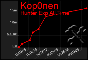 Total Graph of Kop0nen