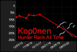 Total Graph of Kop0nen