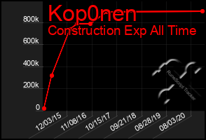 Total Graph of Kop0nen