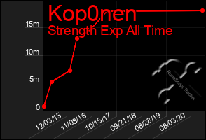 Total Graph of Kop0nen