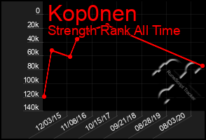 Total Graph of Kop0nen